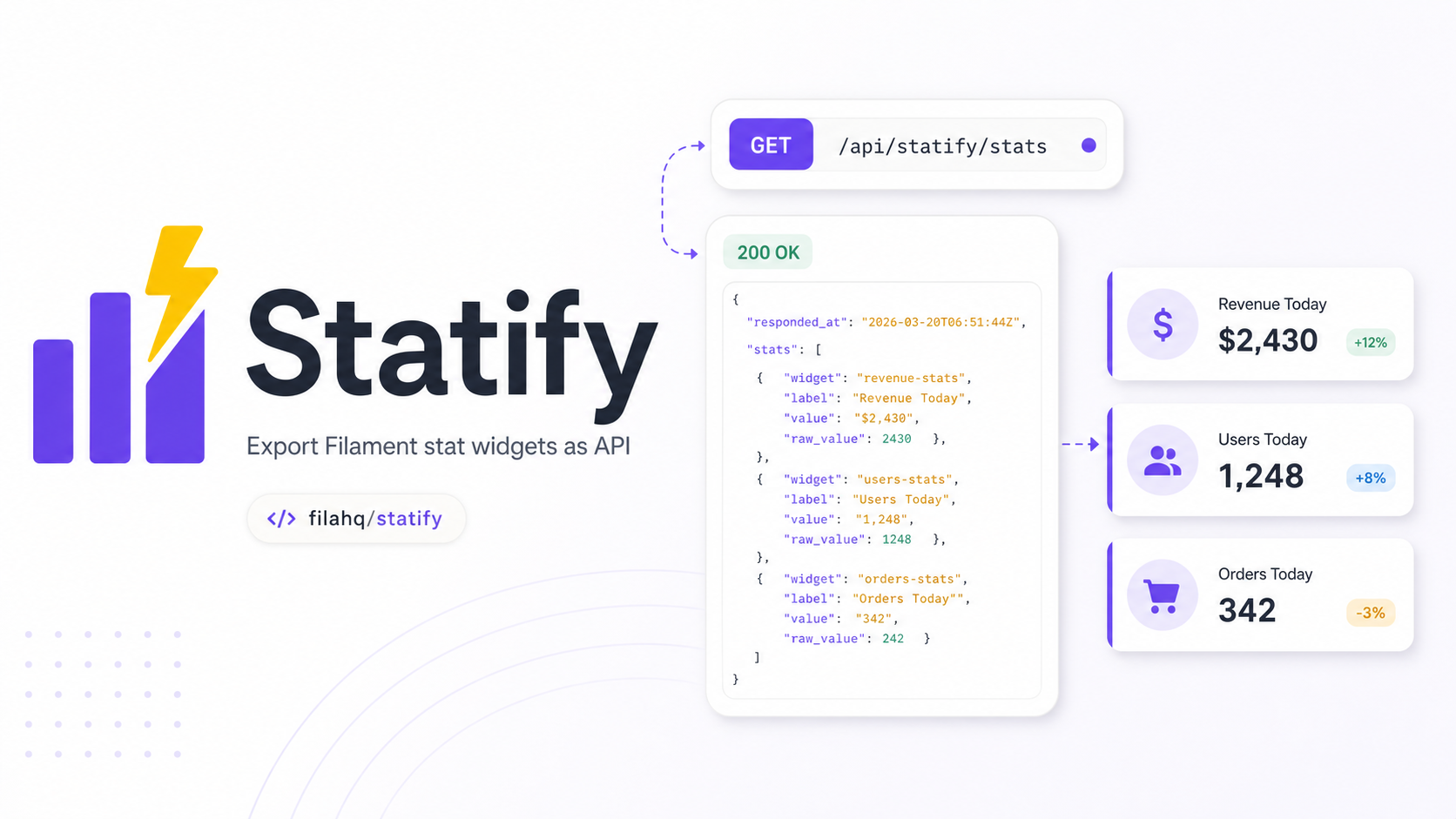 Statify package image showing the API endpoint and dashboard stats output